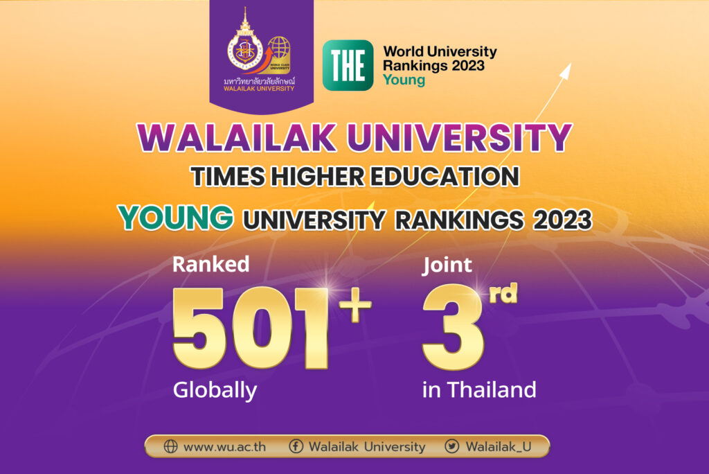 Walailak University has been ranked 501+ among 605 universities across 78 territories worldwide by Times Higher Education Young University Rankings 2023. This achievement places Walailak University in joint 3rd in Thailand. The results were released on 3 July 2023 at 16:00 Thailand local time. The Times Higher Education (THE) Young University Rankings uses the same 13 indicators as THE World University Rankings, but the weightings have been adjusted to align with the missions of young universities, which are 50 years old or younger, with less weight on reputation. Among the five assessed areas – teaching (30%), research (30%), citations (30%), international outlook (7.5%), and industry income (2.5%); Walailak University received its highest score in industry income, with a score of 37.2, followed by international outlook (36), teaching (23.3), research (15.4), and citations (14.5). According to the THE Young University Rankings 2023, Nanyang Technological University in Singapore tops the chart. The Hong Kong University of Science and Technology came in second place, followed by Paris Sciences et Lettres – PSL Research University Paris in France in third place. Mae Fah Luang University has been ranked No. 1 in Thailand and is placed at 301-350 in the world. Previously, Walailak University was assessed against the United Nations Sustainable Development Goals and achieved a ranking of 401-600 among 1,591 participating universities worldwide by THE Impact Rankings 2023. The university was placed at 601+ in Asia by THE Asia University Rankings 2023. Walailak University has been recognized as a world-class university by THE World University Rankings 2023 and ranked at 1501+ among 1,799 universities ranked globally. Additionally, QS Asia University Rankings 2023 placed Walailak University at 551-600 in Asia.