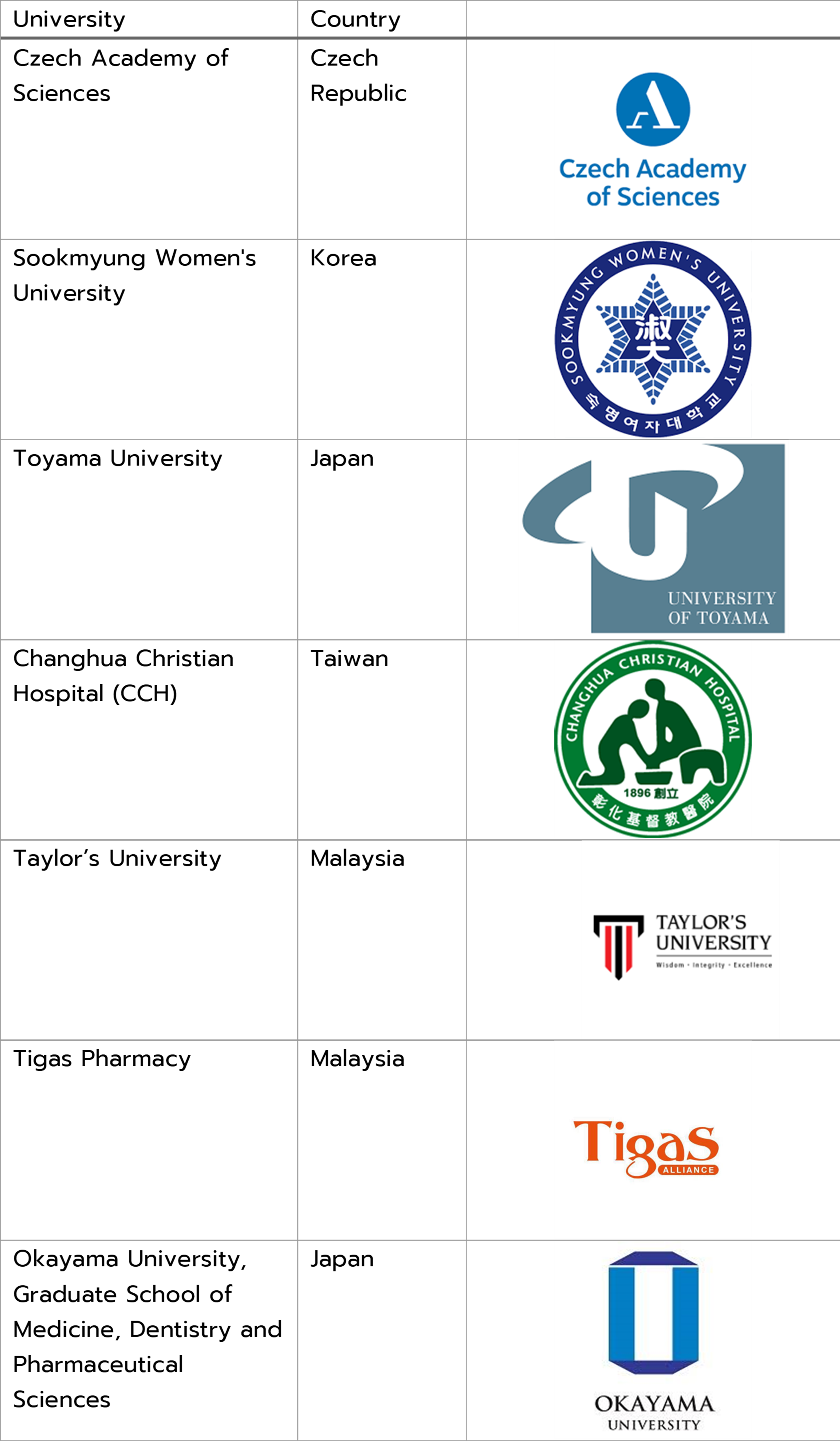 แหล่งฝึกงานของนักศึกษาสำนักวิชาเภสัชศาสตร์ มหาวิทยาลัยวลัยลักษณ์ ในต่างประเทศ