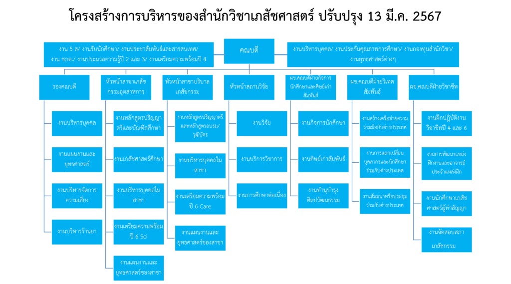 โครงสร้างการบริหารของสำนักวิชาเภสัชศาสตร์ ปรับปรุง 13 มี.ค. 2567