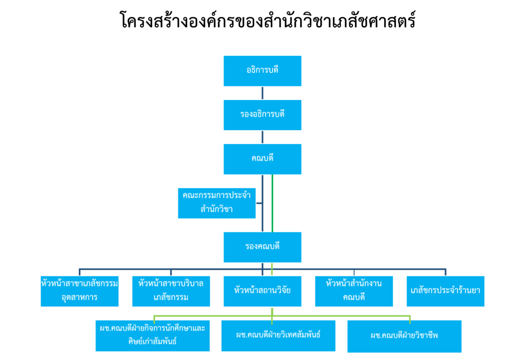 โครงสร้างองค์กรของสำนักวิชาเภสัชศาสตร์